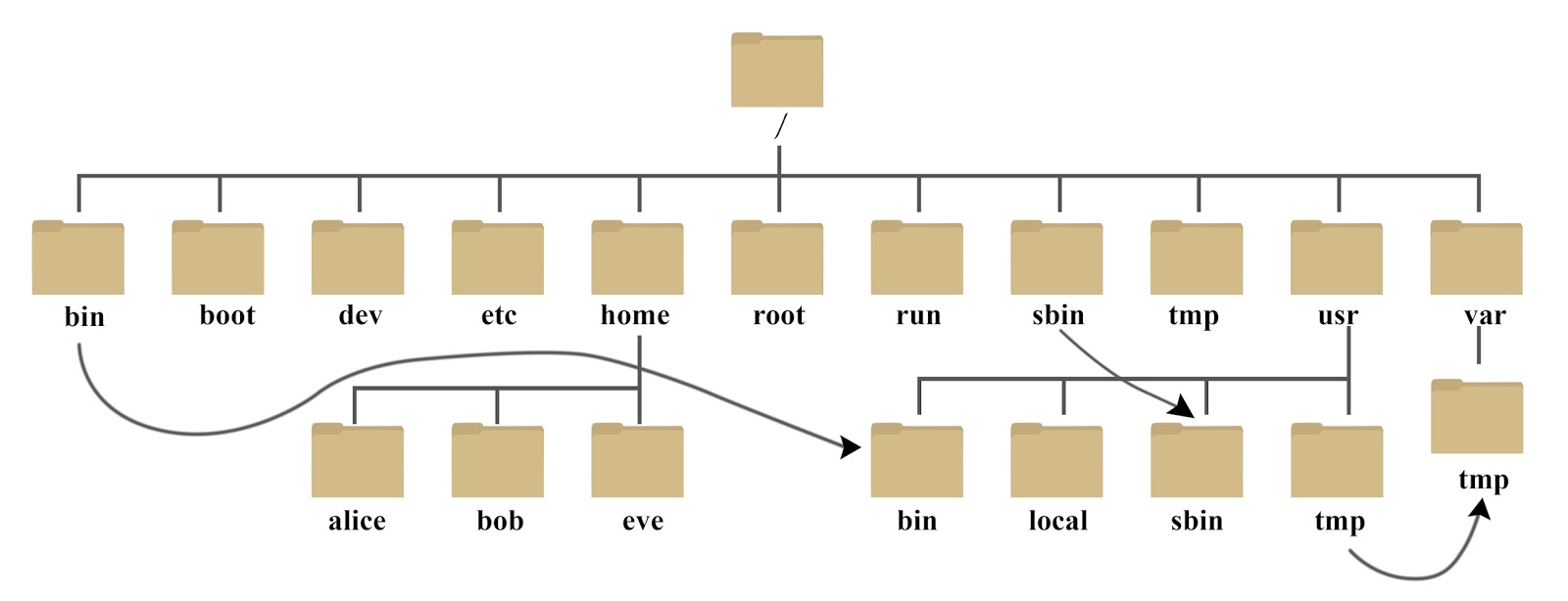 Linux系统目录结构是怎么样的？